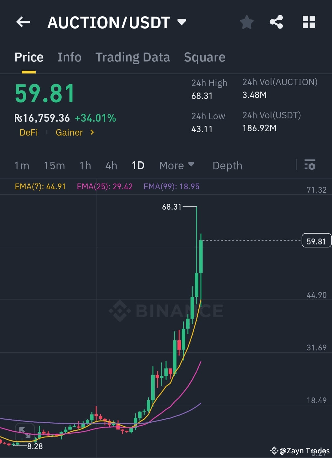 ĐẤU GIÁ ĐANG RẤT ĐIÊN RỒ 💥 Token Bounce (AUCTION) đã trải | Zayn Trades  trên Binance Square