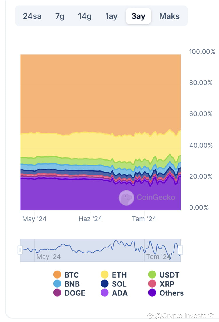 $BTC $ETH $SOL dominance chart 💥 | CryptoAI21 on Binance Square