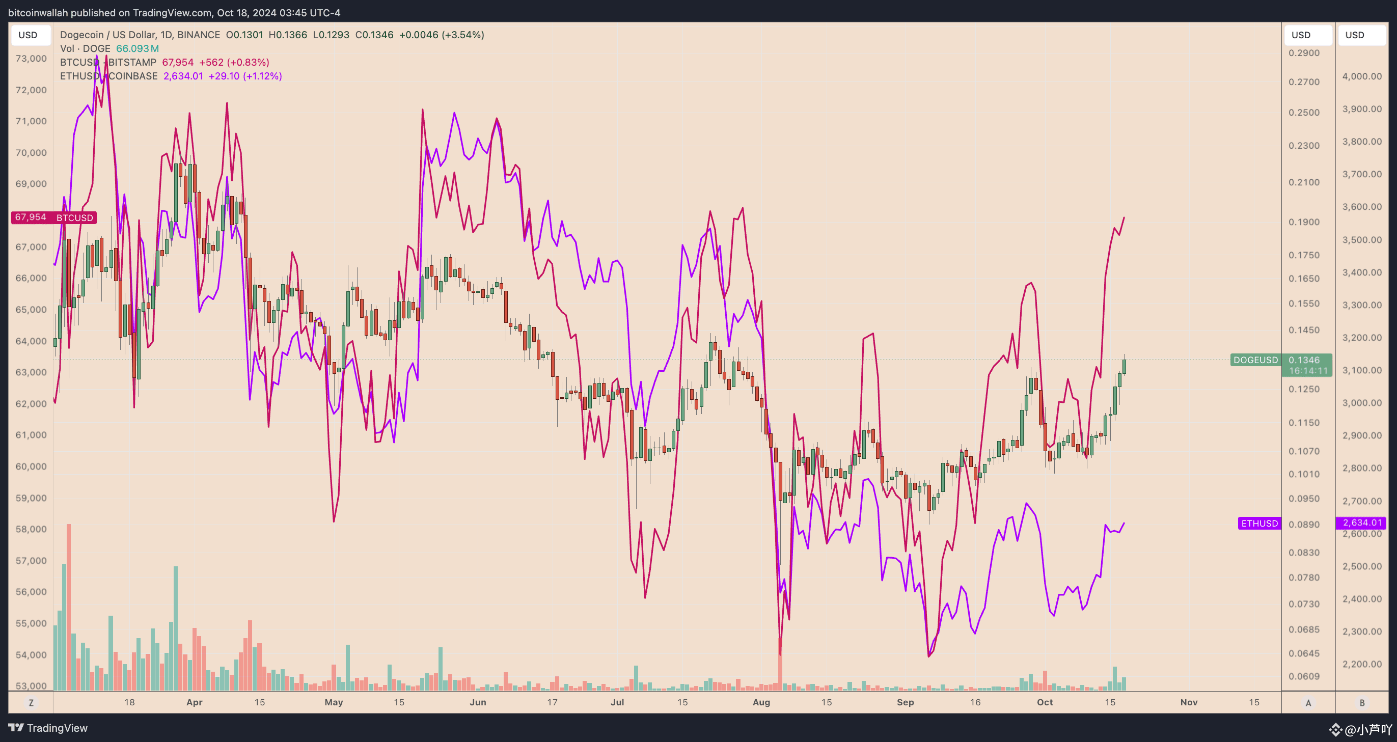 狗狗币价格今天为何上涨？ | 币圈老刘A发布于币安广场