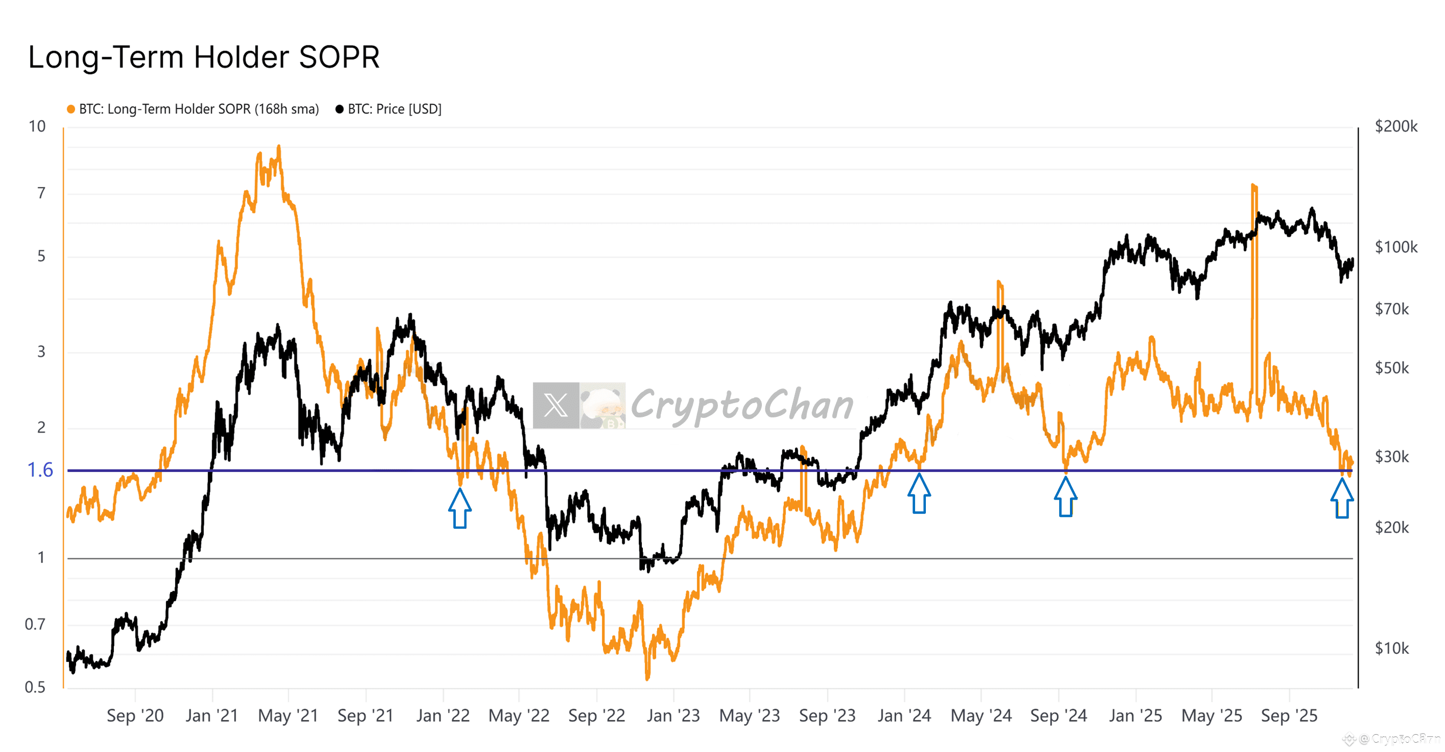 The Bitcoin Long-Term Holder SOPR indicator has dipped to th | CryptoChan  on Binance Square