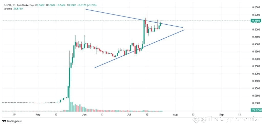 BUILDon Price Chart
