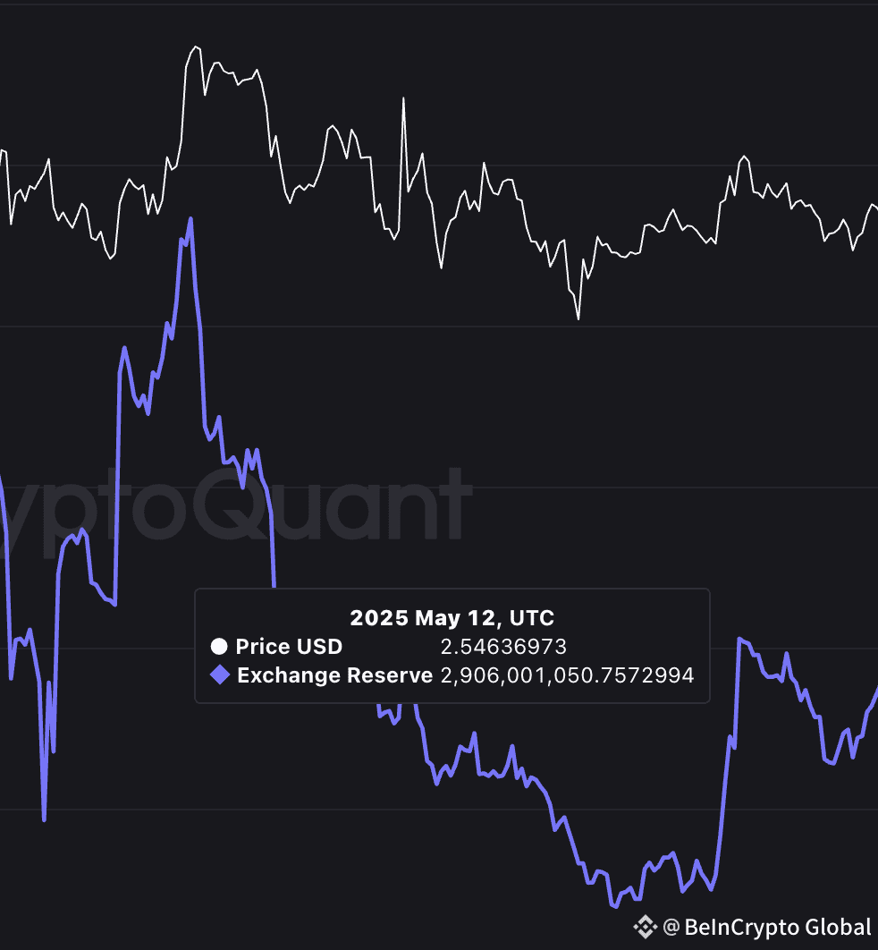 XRP price during the previous local high in exchange reserves