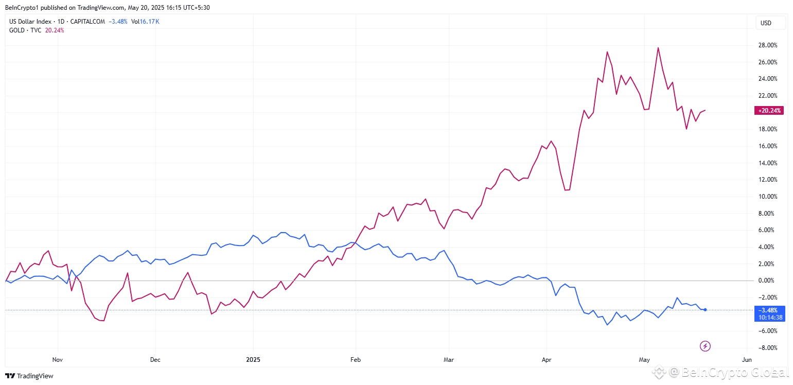 DXY weakens while Gold rises
