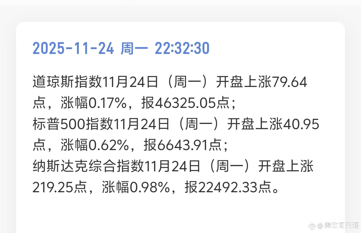 道琼斯指数11月24日开盘上涨79.64点，涨幅0.17%，报46325.05点； 标普500指数11月24日开盘上涨| 秦政闯天涯على  Binance Square