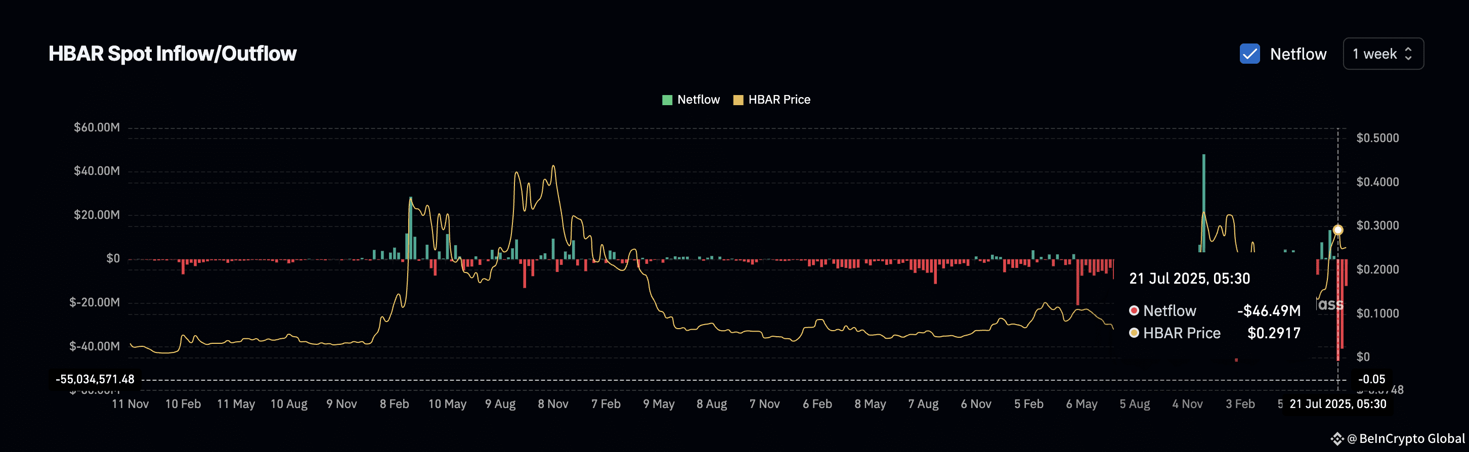 HBAR weekly netflows continue to be negative