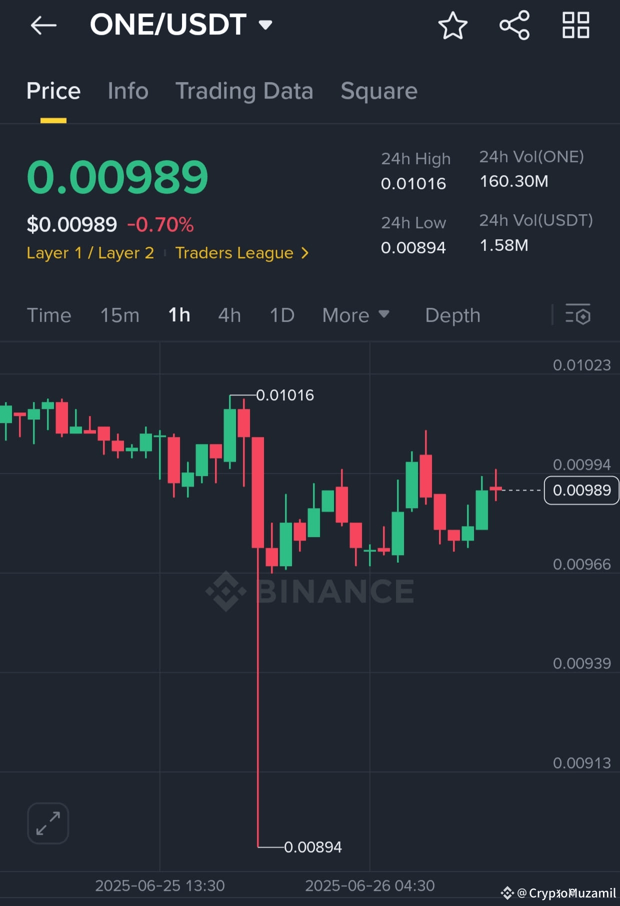 Latest #harmony News, Opinions and Feed Today | Binance Square