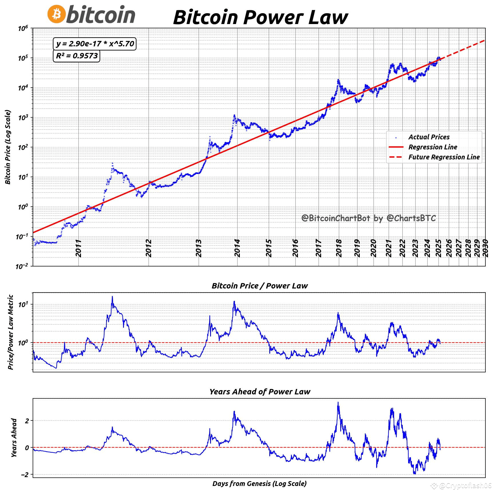 #BTCRebundsBack #bitcoin power law Current price is $86,030 ...
