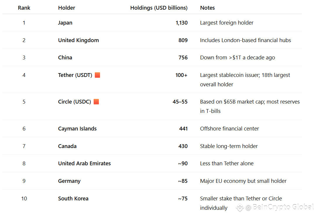 Top Foreign and Private Holders of US Treasuries as of Mid-2025