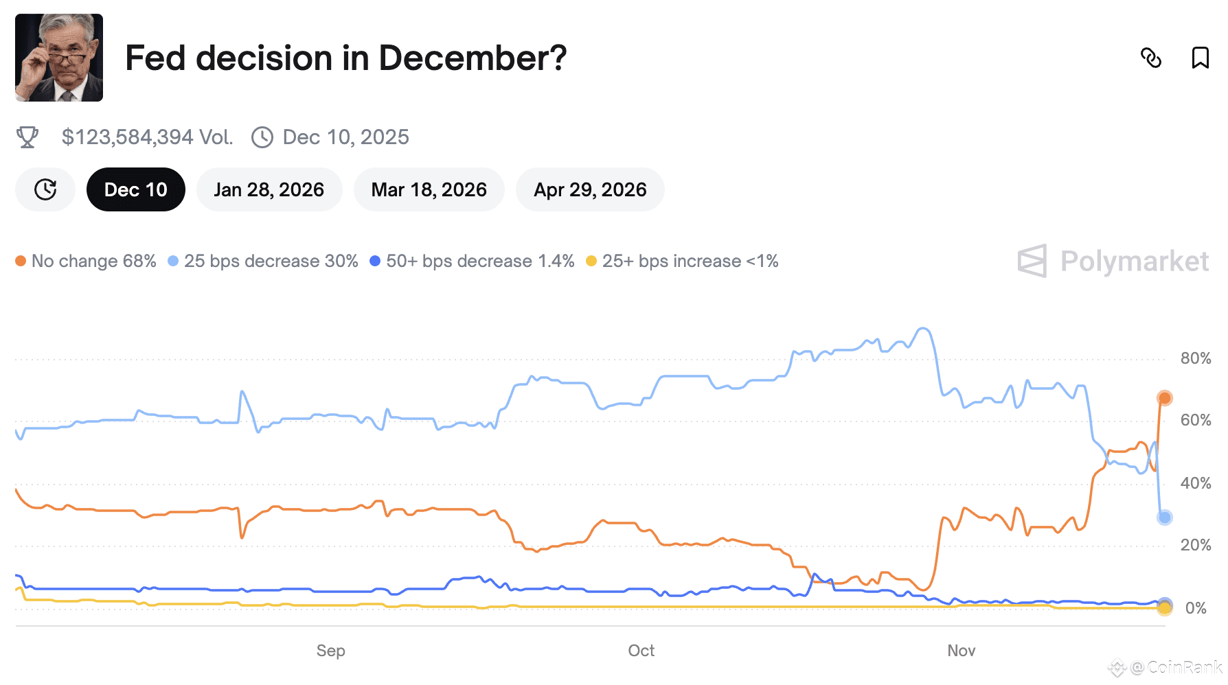 📉 Polymarket: Odds of December Fed Rate Cut Drop @Polymark | CoinRank en  Binance Square