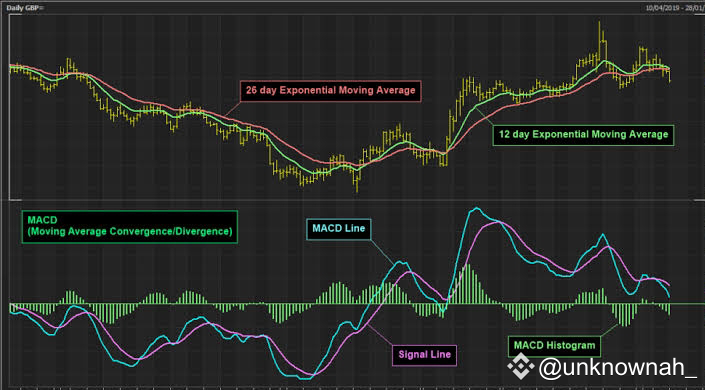 How do MACD variations work? The Moving Average Convergence | unknownah ...