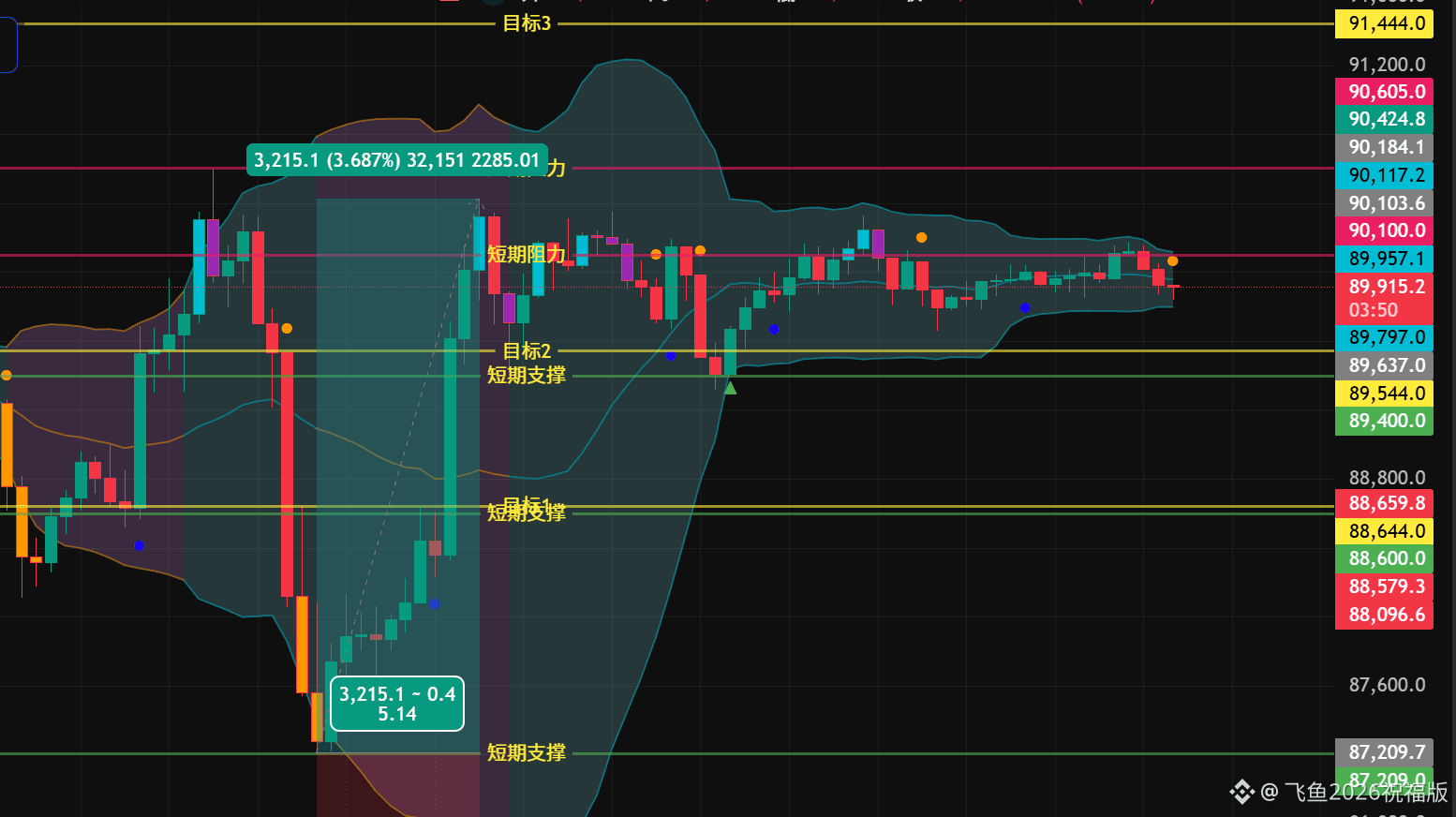 比特币最新行情解读+支撑阻力位分享！！！ #BTC $BTC | 飞鱼2026祝福版发布于币安广场
