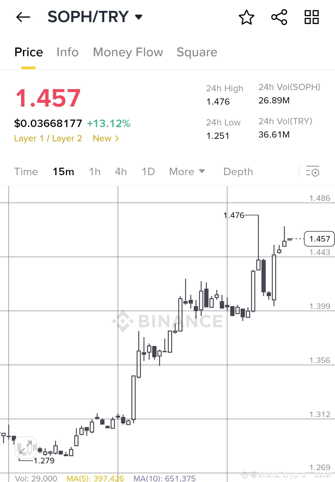 Latest #sophon News, Opinions and Feed Today | Binance Square