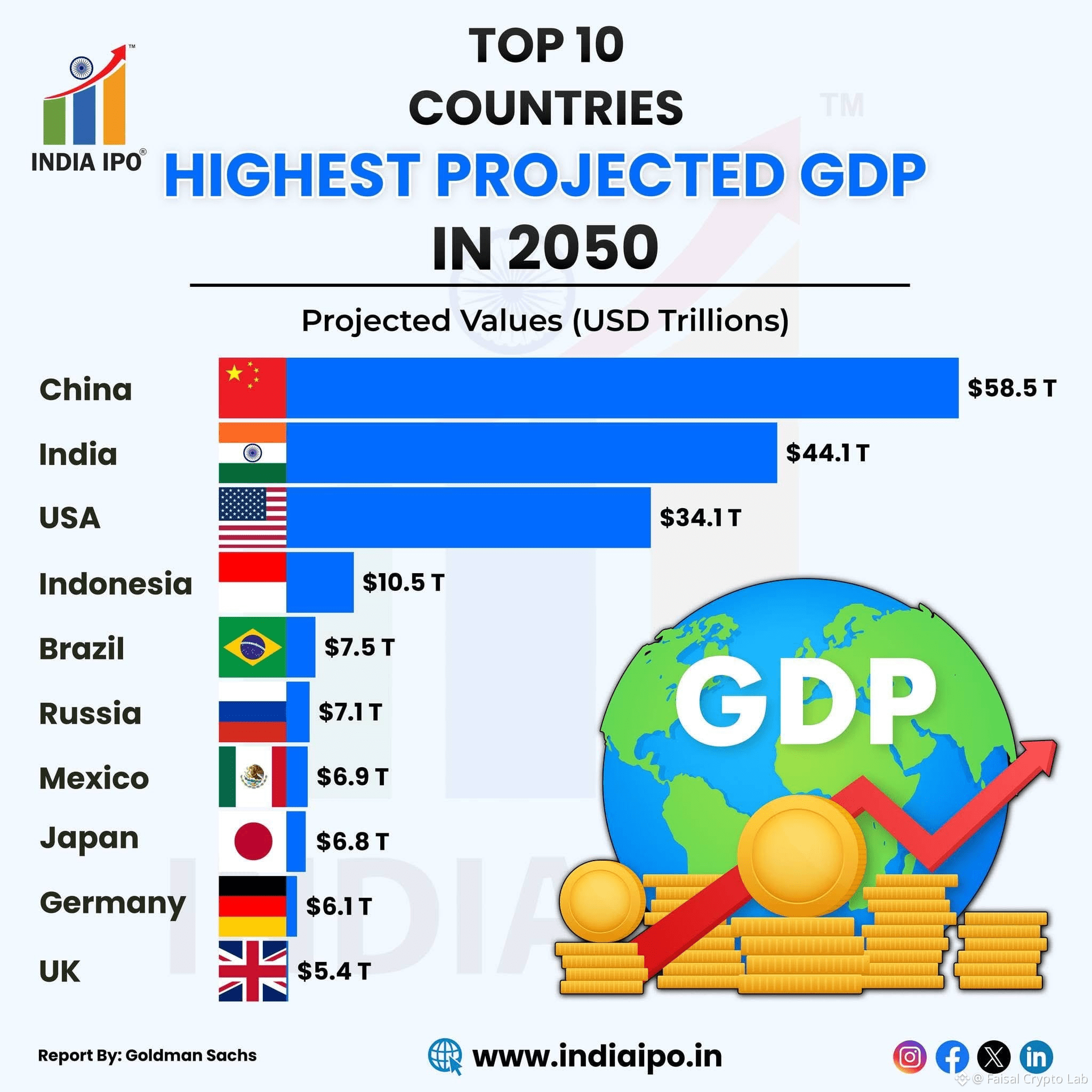 📈 Топ 10 стран с самым высоким прогнозируемым ВВП в 2050 го