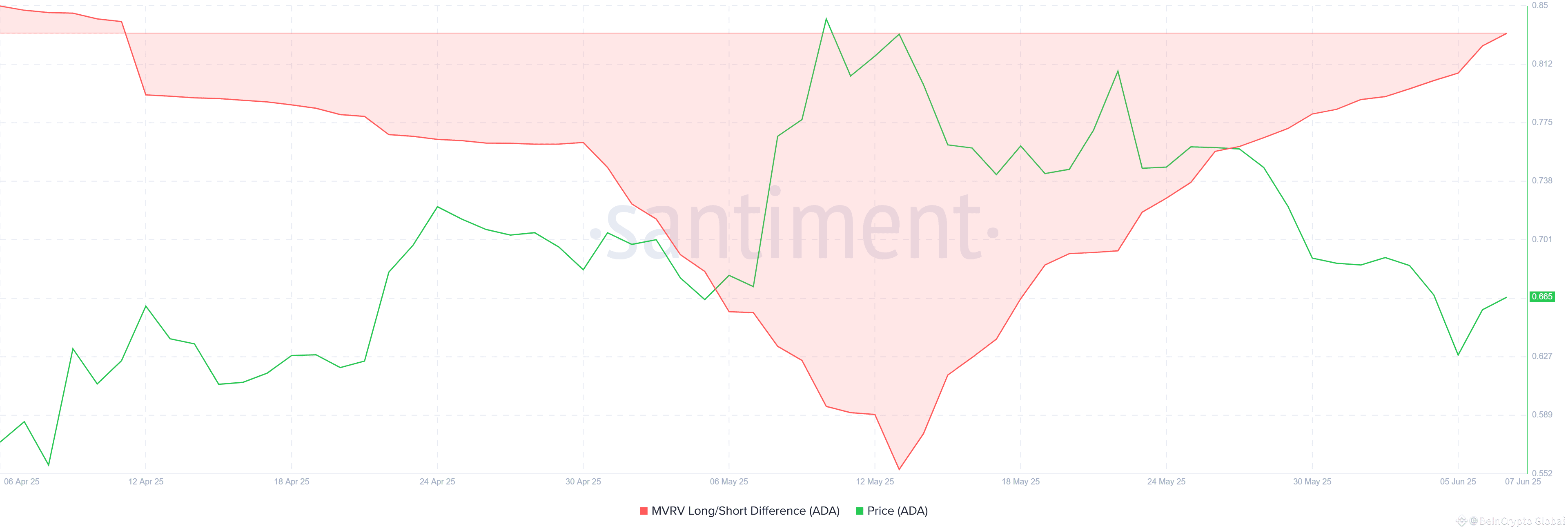 Cardano MVRV Long/Short Difference