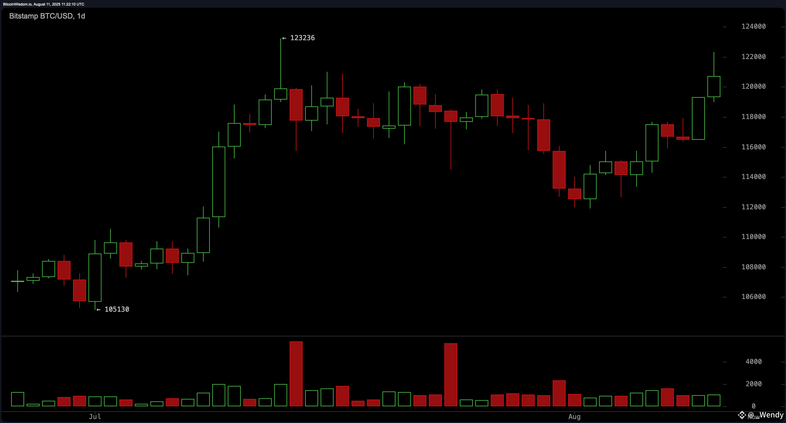 Bitcoin Price Watch: Bulls Eye $125K as Key Resistance Looms