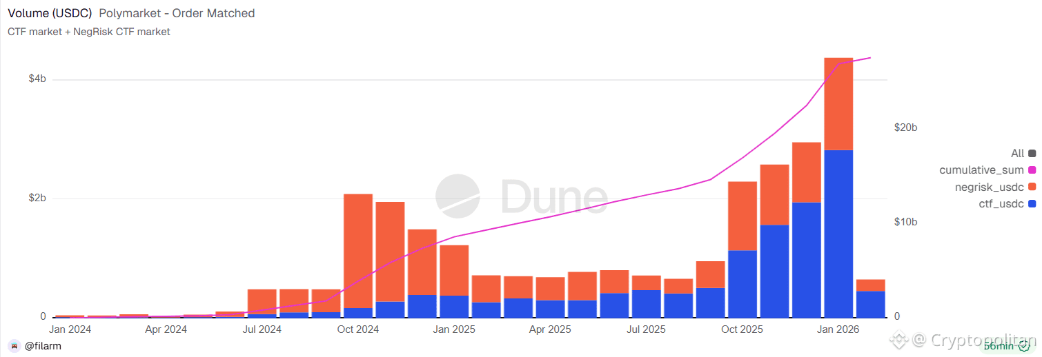 Circle partners with Polymarket to boost prediction infrastructure