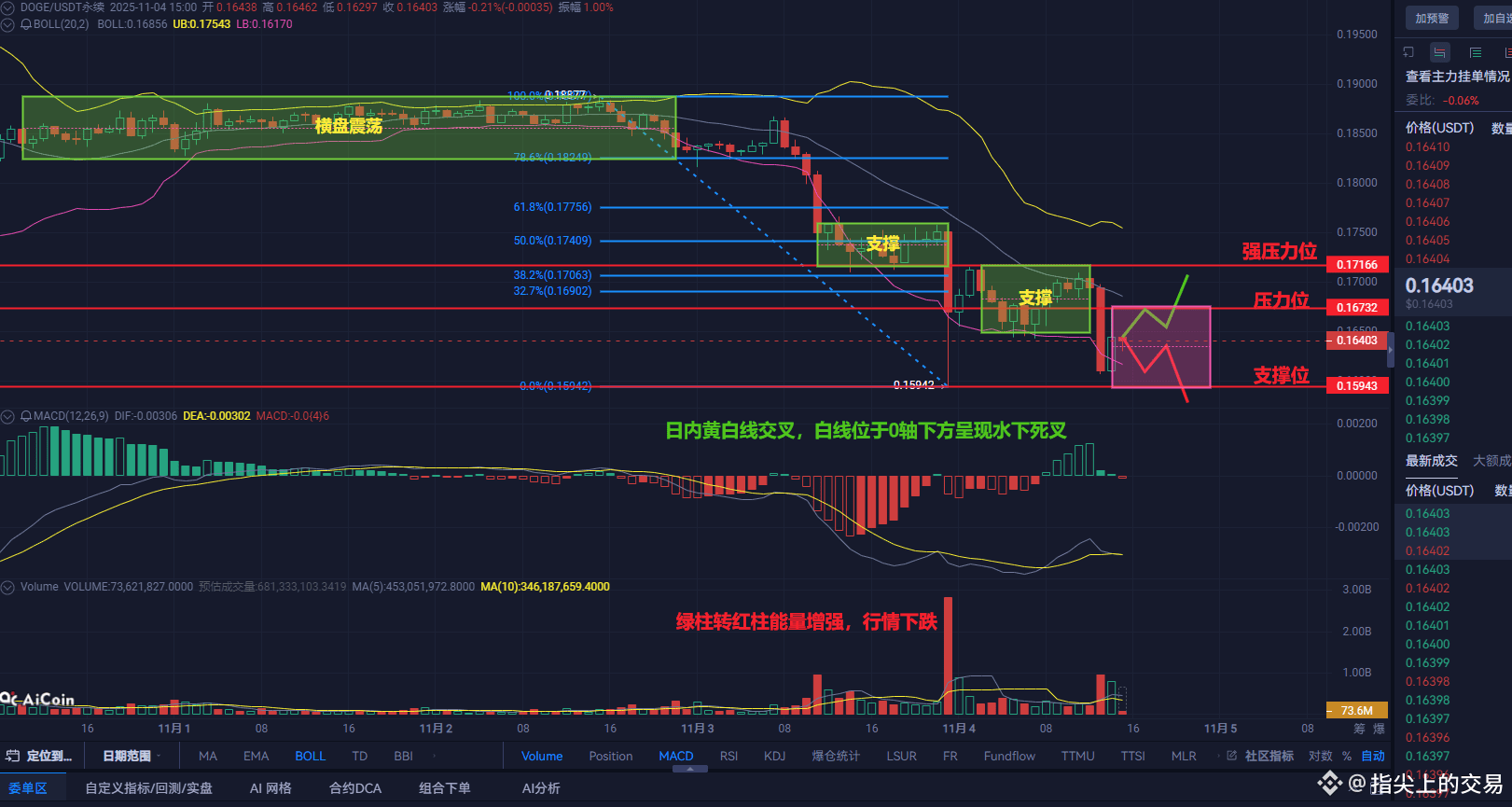 狗狗币惊天异动！马斯克再放月球计划，DOGE不涨反跌背后暗藏玄机？ | 金大指发布于币安广场