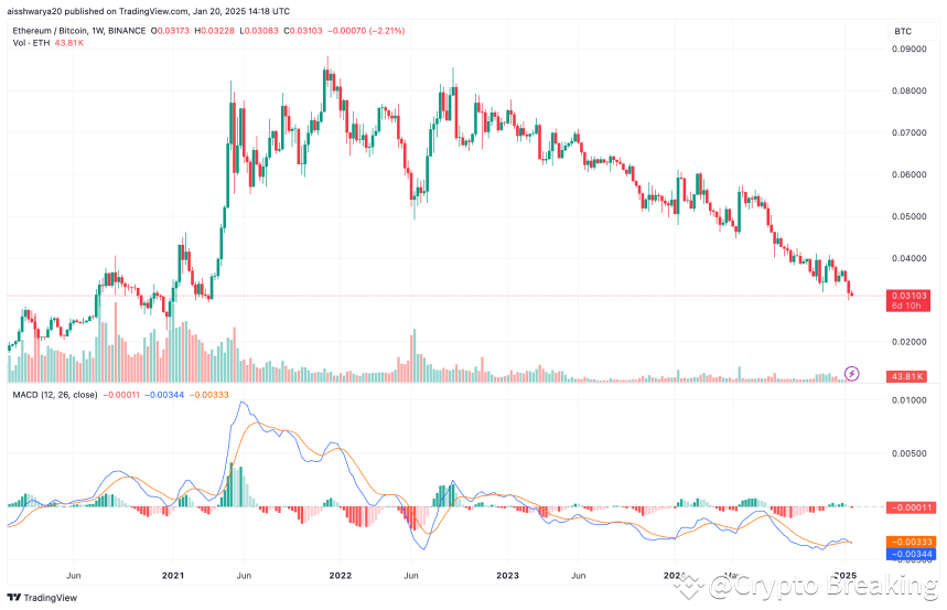 Ethereum Faces Challenges as Bitcoin Dominance Sends ETH/BTC Pair to 4 ...