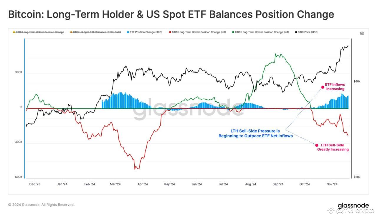 Long Term Holders Selling, But U.S. Spot ETFs Keep the Bull | YG crypto på  Binance Square