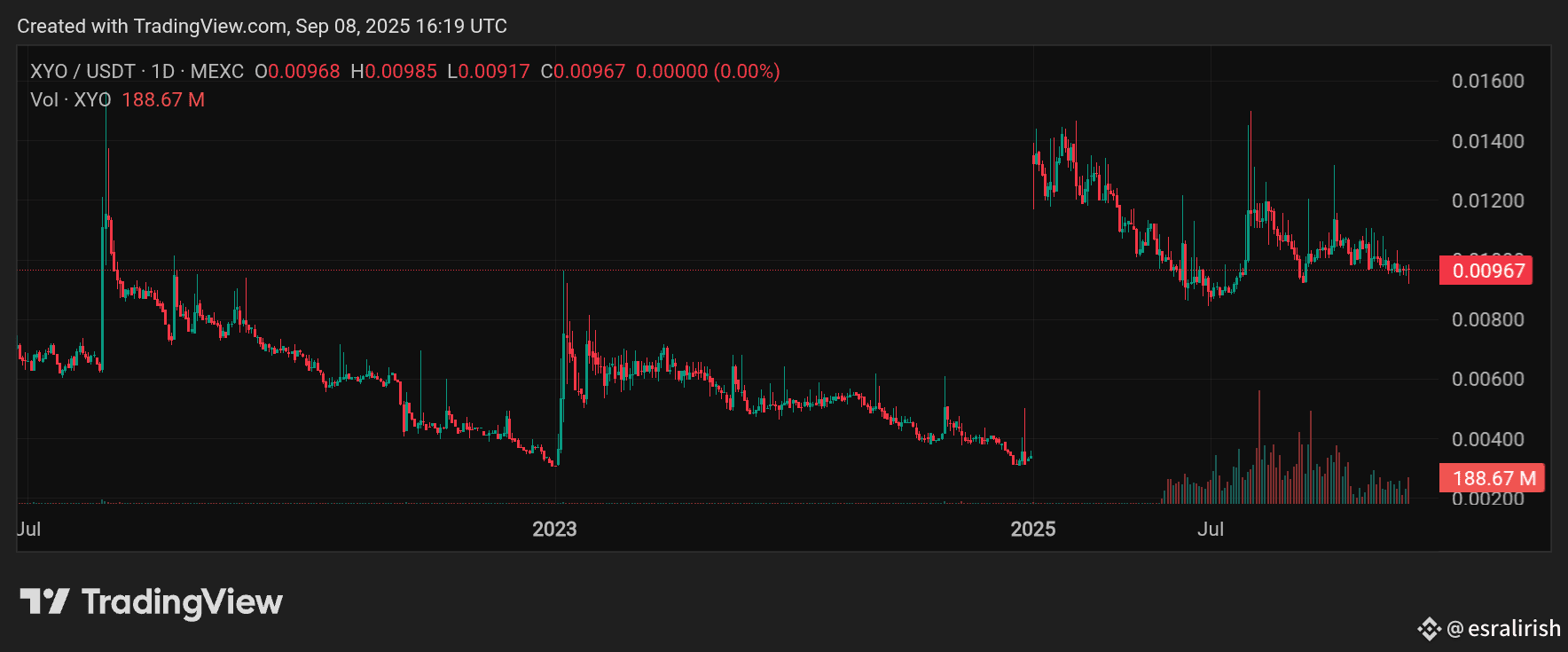 Latest #xyo News, Opinions and Feed Today | Binance Square