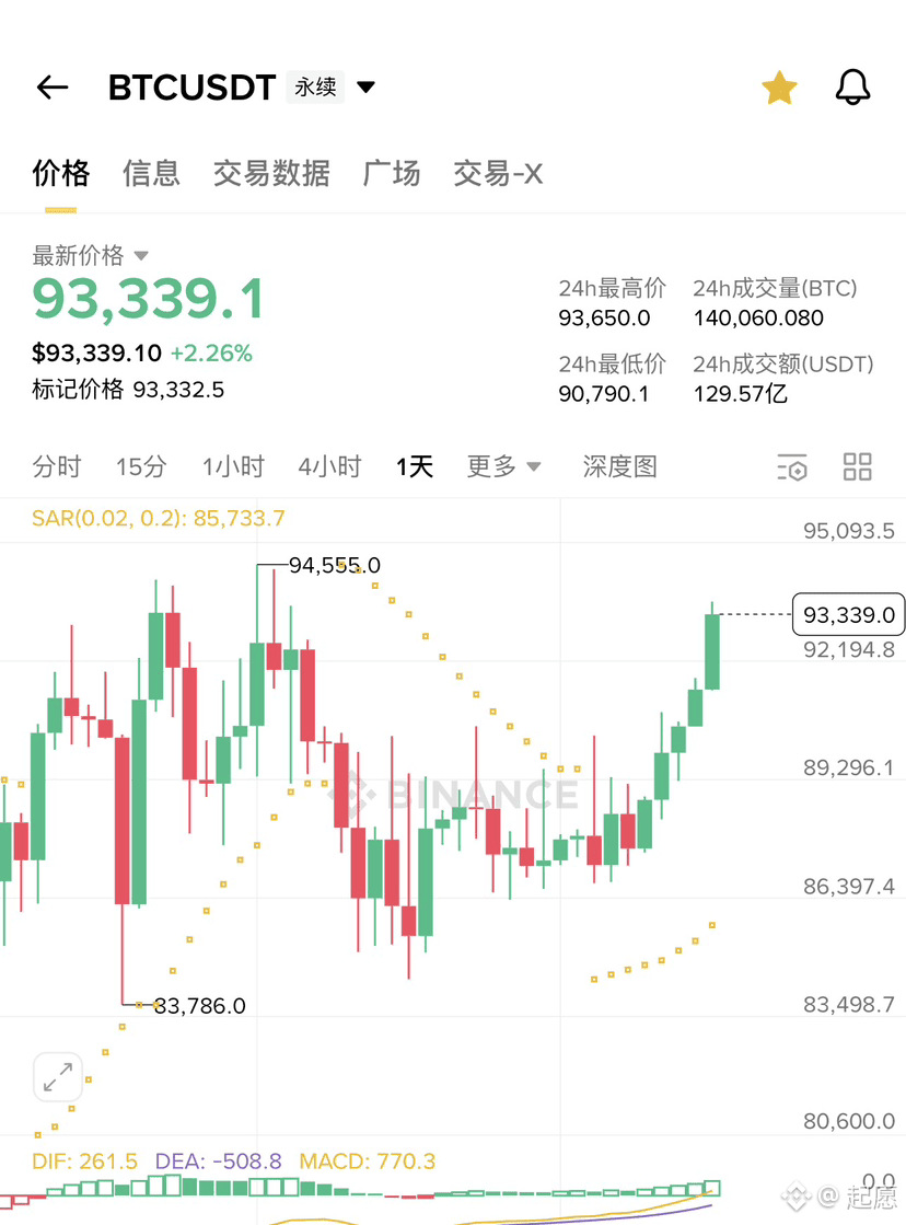ETH的狗庄不会真盯上我了吧,我多他就软,我空他就硬😥如果是进的大饼早就吃上肉了 | 起愿发布于币安广场