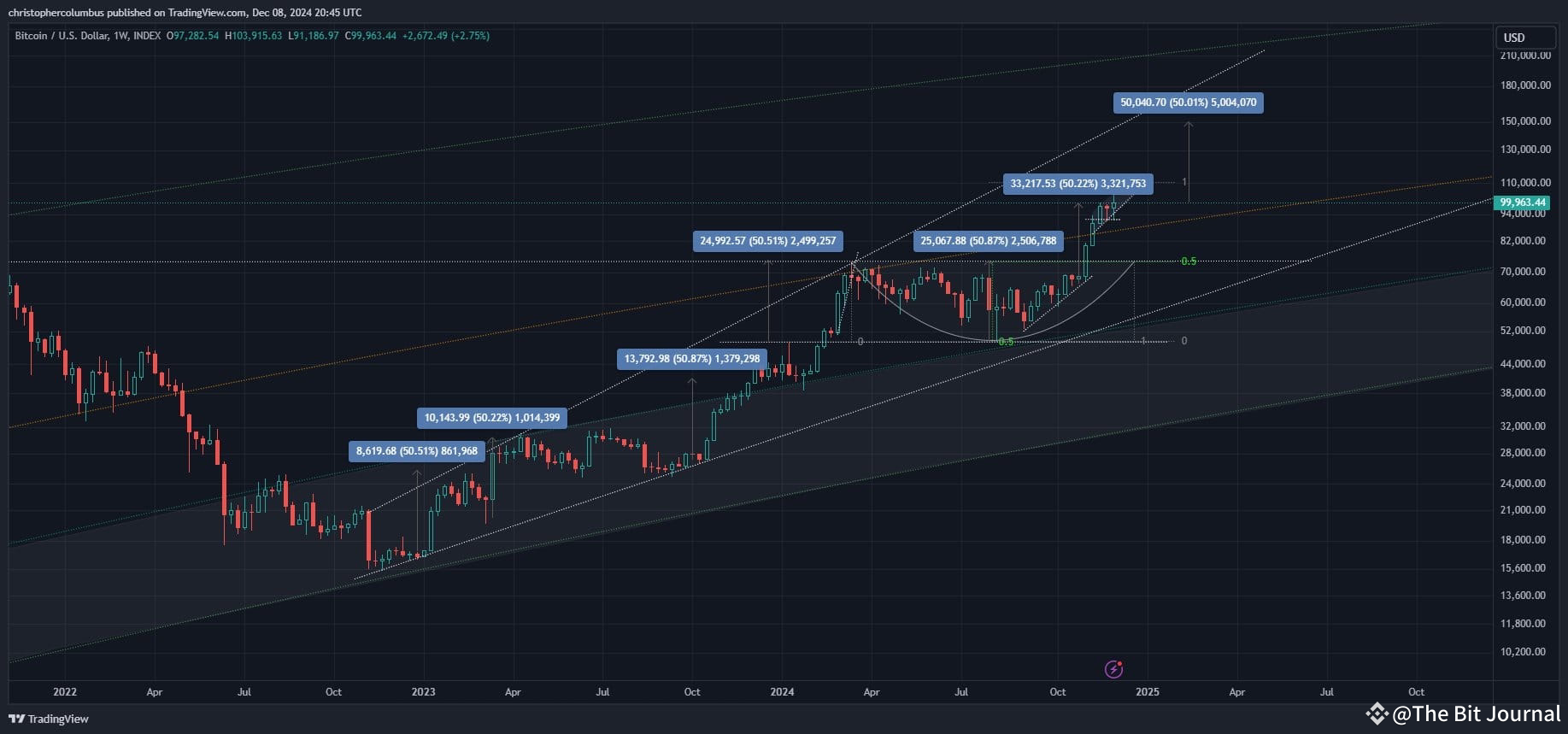 Trader Who Predicted 2021 Crash Makes Bold Bitcoin Forecast | The Bit  Journal on Binance Square