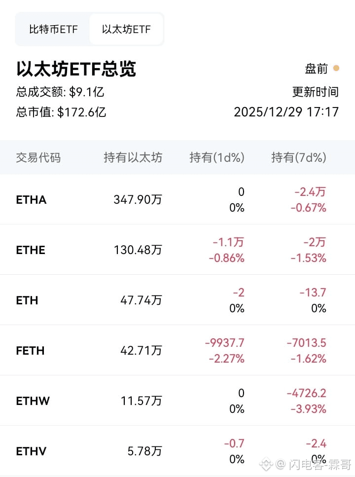 Spring Binance #比特币VS代币化黄金 Are major institutions also unloading? Flowing | 闪电客-霖哥 on ...