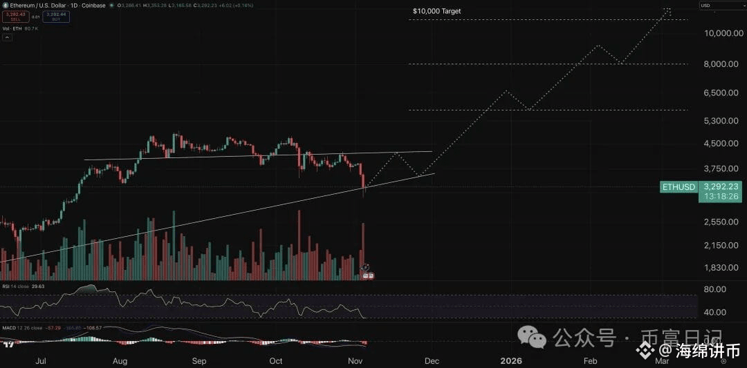 以太坊价格走势图。