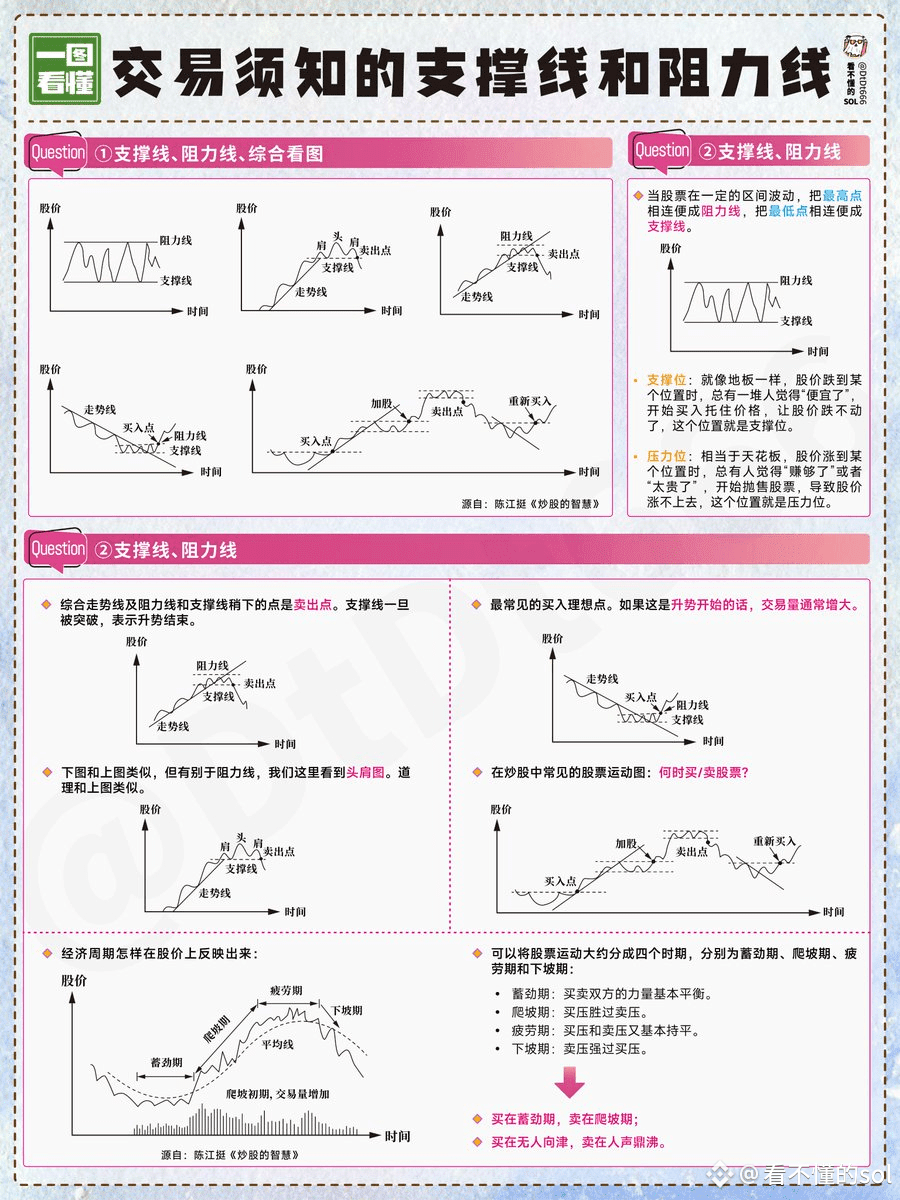 一圖搞懂什麼是壓力位和支撐位​？ 壓力位：又叫阻力位，在股/幣價上升時可能遇到壓力，從而反轉下跌的價位。​ 支撐位：是| 幣安廣場上的