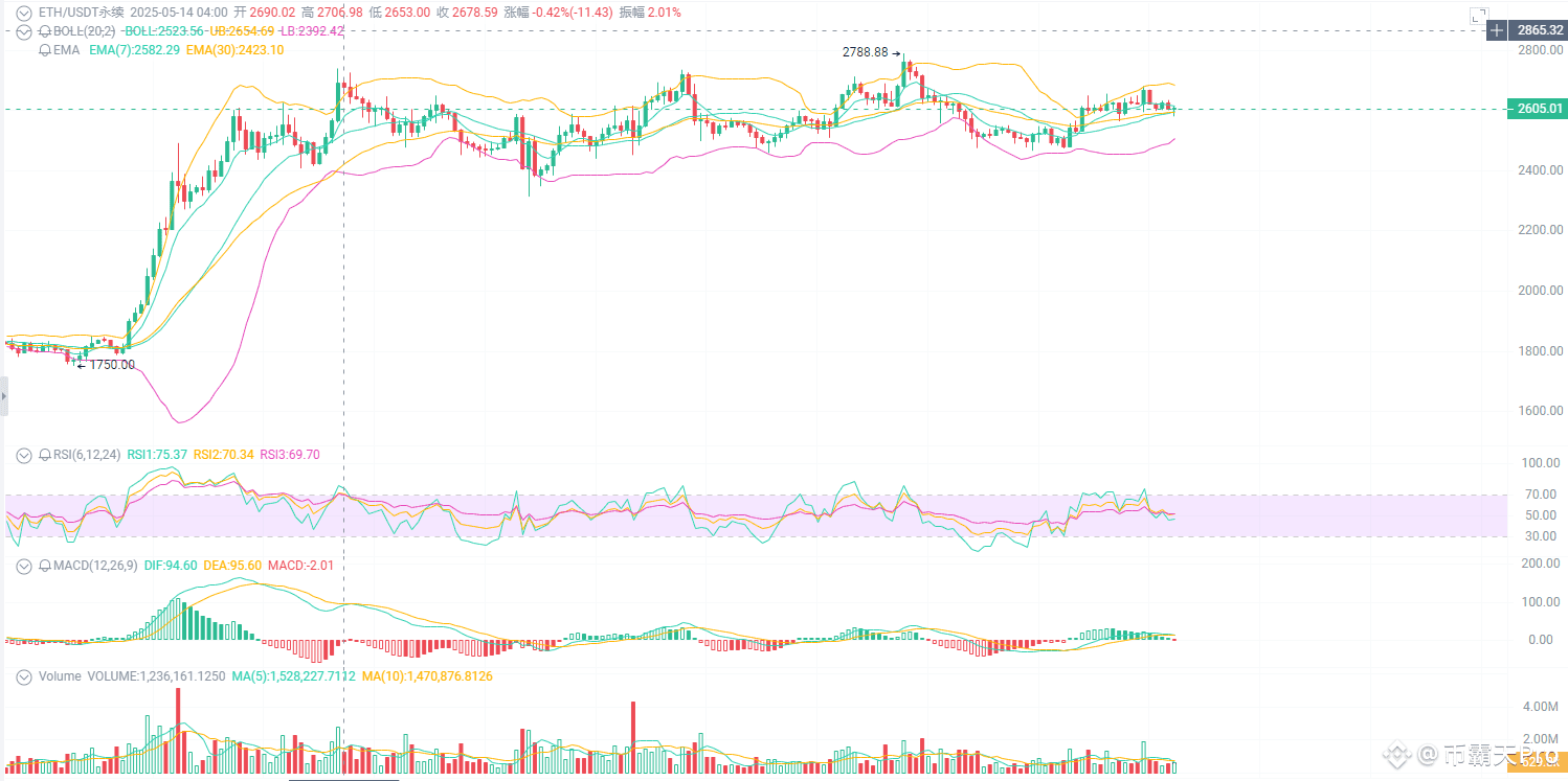 ETH/USDT 永续合约四小时图解析：多头上攻遇阻，关键一战看2685​​ | 币霸天Pro on Binance Square