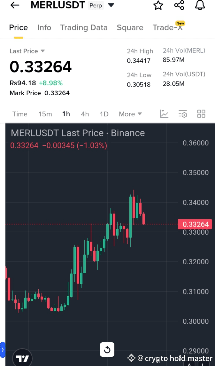 MERL is struggling to hold recent gains, failing to reclai | crypto hold  master on Binance Square
