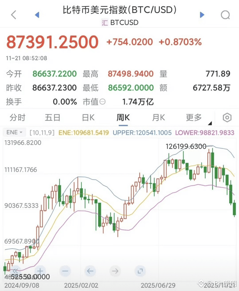 10月比特币还是12.6万美元的历史新高，现在跌到8.7万了。比特币经常大涨大跌，这个跌幅本身不奇怪。但是与黄金相比，就| Bit朗朗发布于币安广场