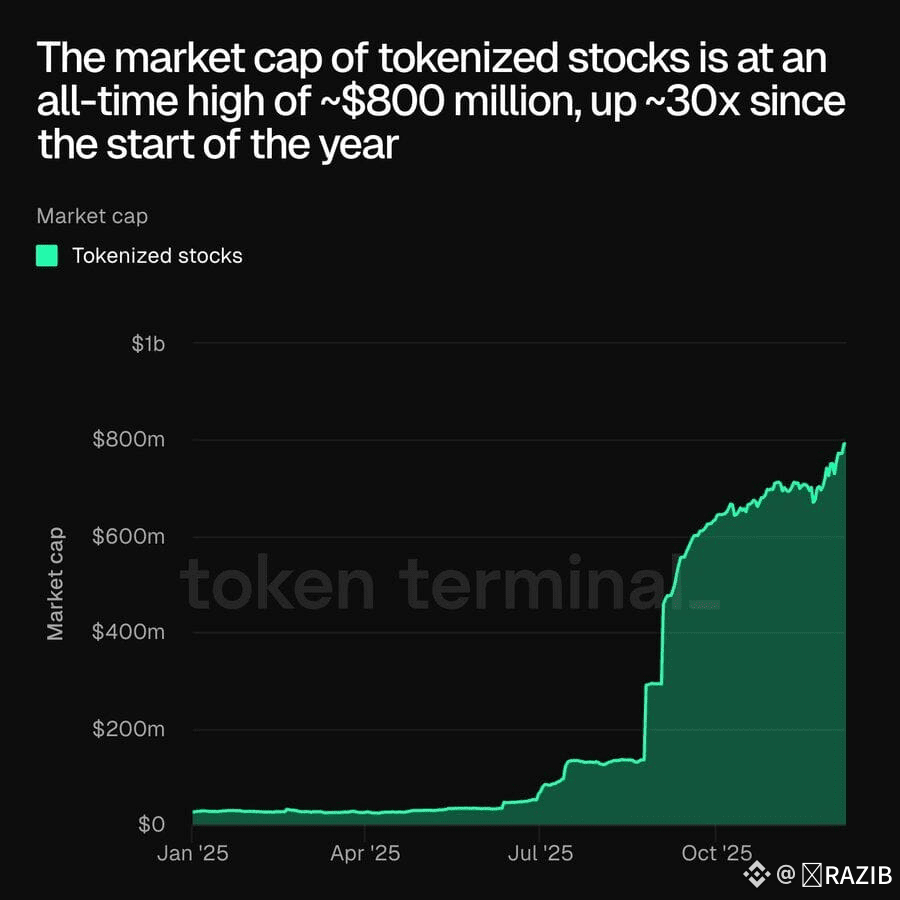🤯 RWA激增正式達到巨大規模！代幣化股票市值剛剛達到8億美元的歷史新高，代表今年增長了30倍！ 這不僅僅是增長；這| 幣安廣場上的