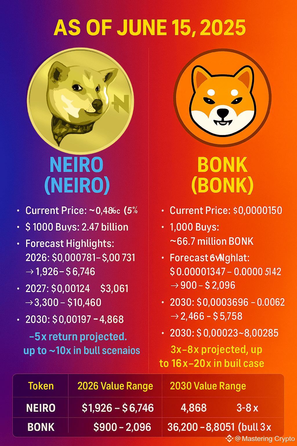 How Will Your $1000 Investment in $NEIRO or $BONK Will | Mastering Crypto  on Binance Square