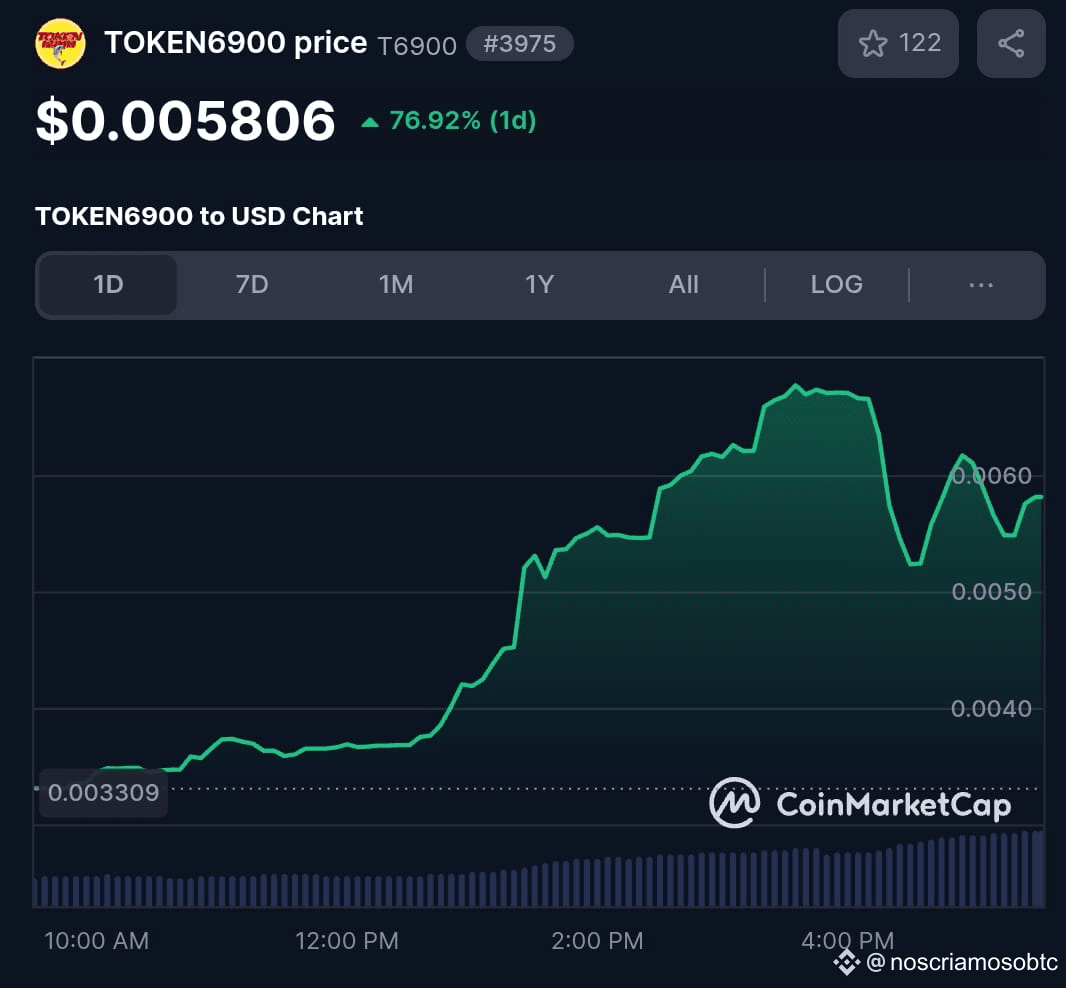 Najnowsze wiadomości, opinie i feed #t6900 z dzisiaj | Binance Square
