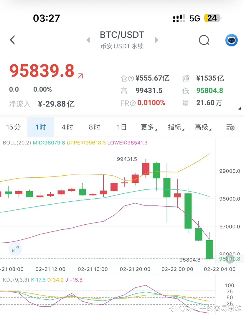 来回洗牌，短线交易难度加大，如果节奏没踩好，很容易两头挨打！ 现在，又到了大饼进多时，不建议追空！ 95800一线多| 刘公子交易思维