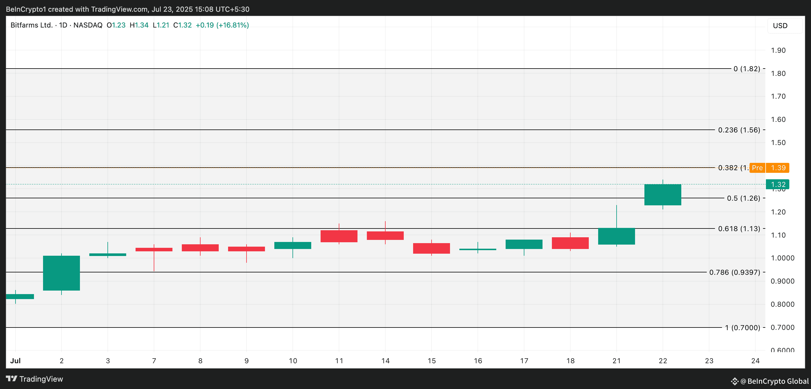 
BITF Price Analysis. 