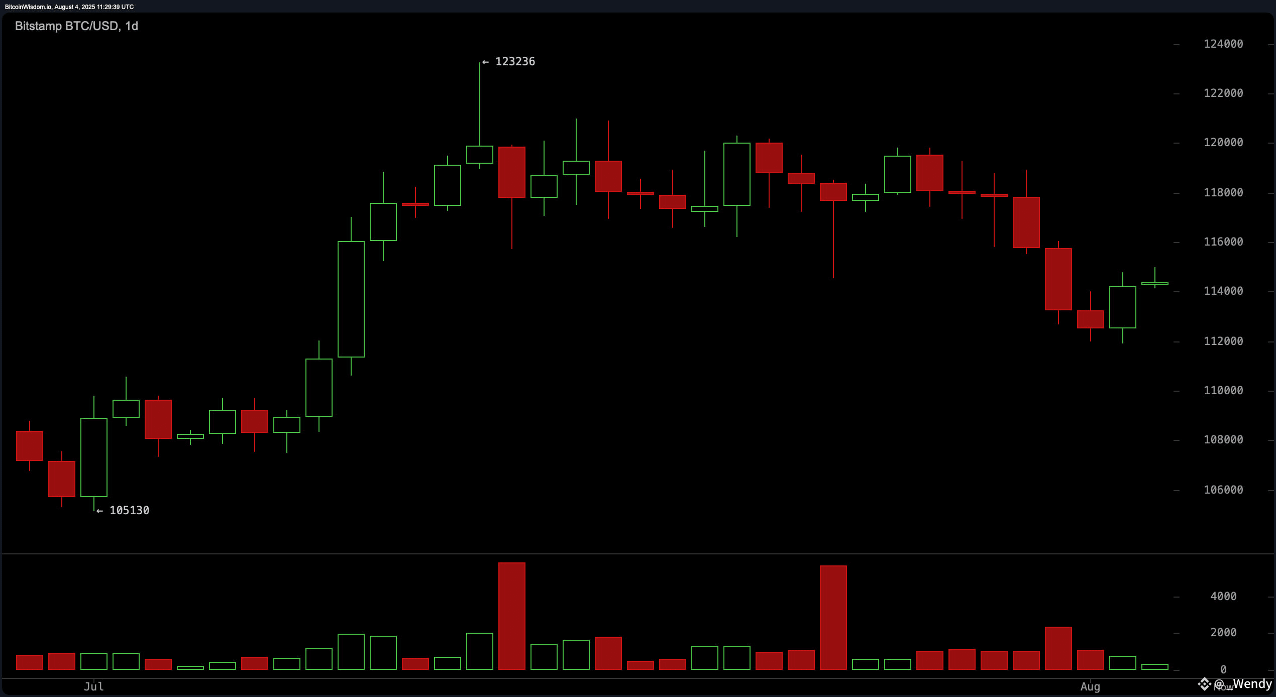 Bitcoin Price Watch: Bulls Fight to Regain Momentum After Pullback