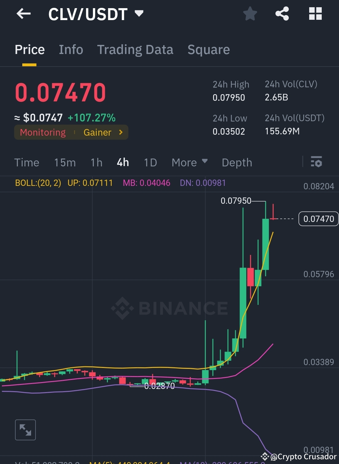 🔥 $CLV /USDT is on fire today! The price has skyrocketed to | Alpha Trader  Official on Binance Square