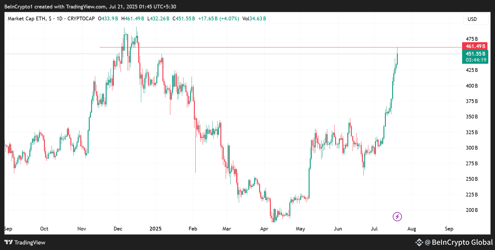 Ethereum (ETH) Price Performance