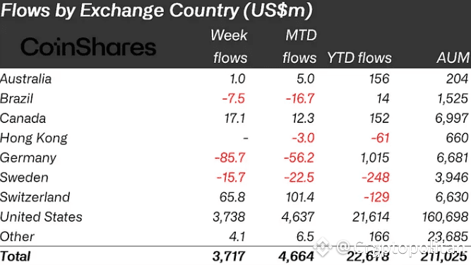 Crypto funds saw $3.7B in inflows last week, Bitcoin and Ethereum dominate.
