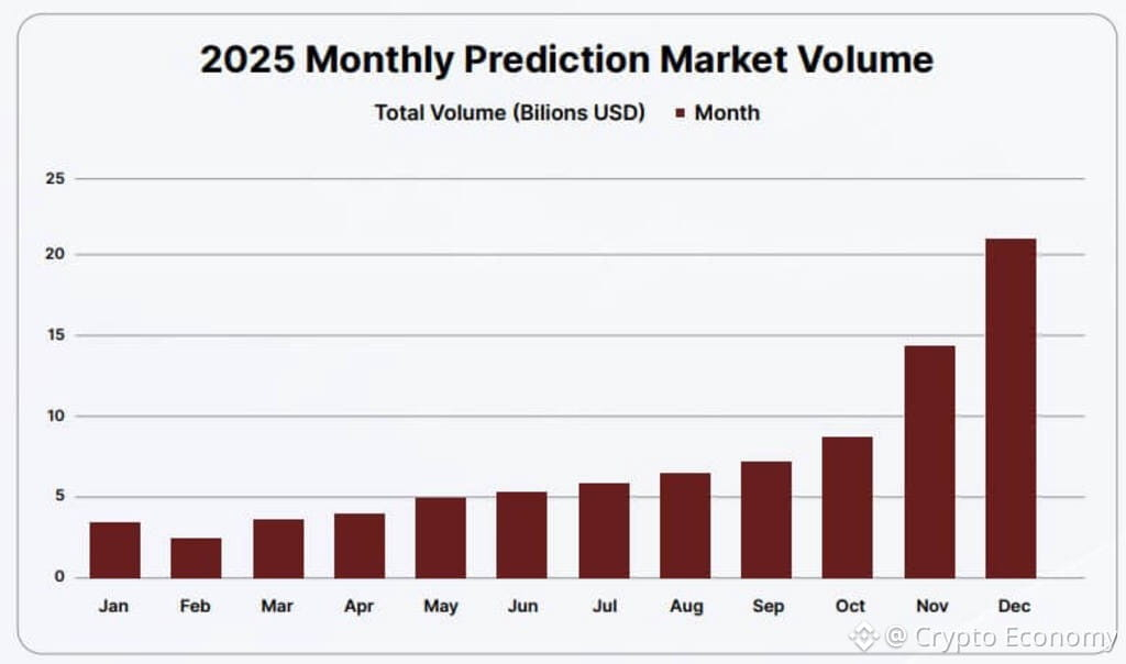 Prediction-Market-Monthly-Volume-in-2025