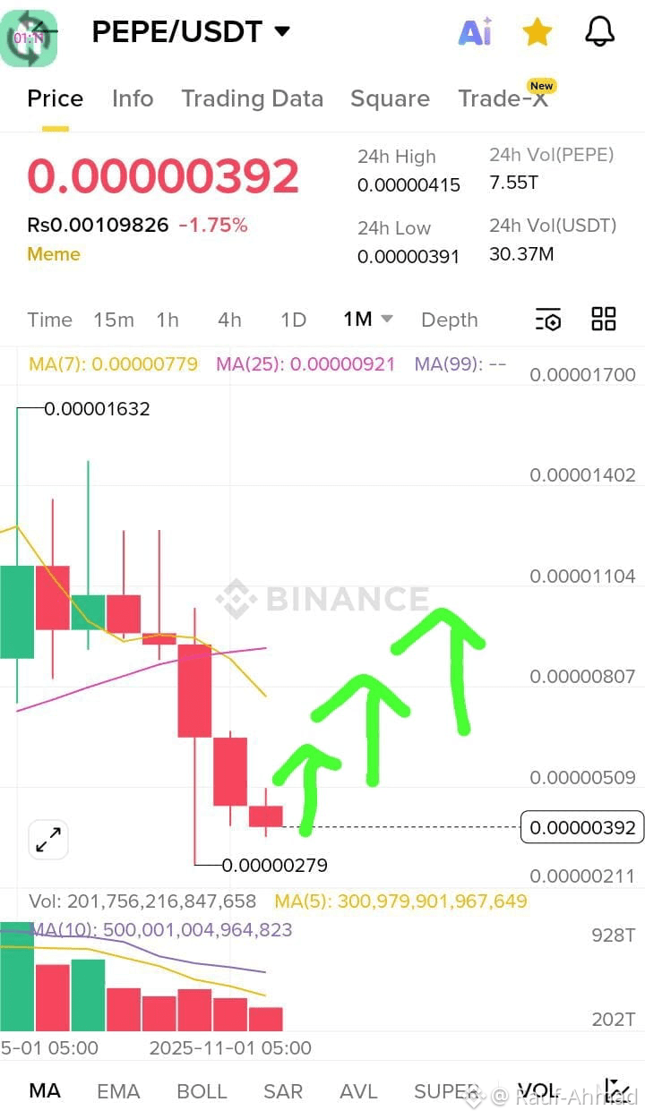 Биткоин взлетает, но $DOGS остается на том же месте! 🐶💰 | Rauf-Ahmad на  Binance Square