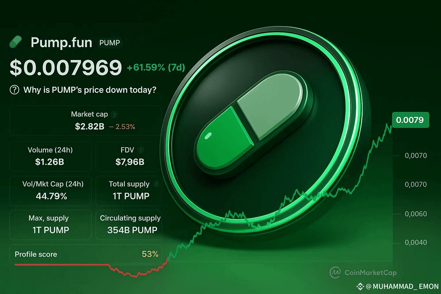 Why is $PUMP pumping? The token is up 60%+ in the past 7 | Mr_Crypto ...