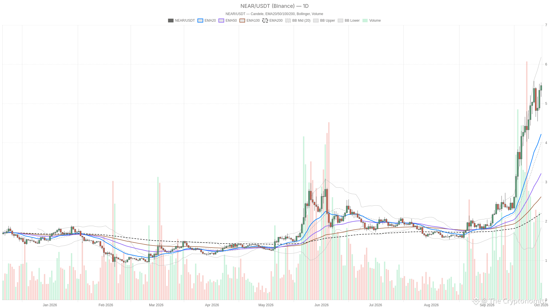 NEAR/USDT daily chart with EMA20, EMA50 and volume
