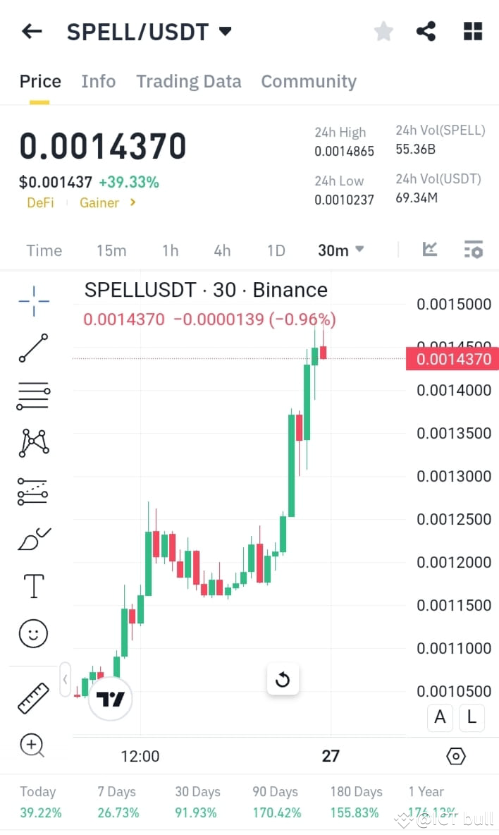 Latest #spell News, Opinions and Feed Today | Binance Square