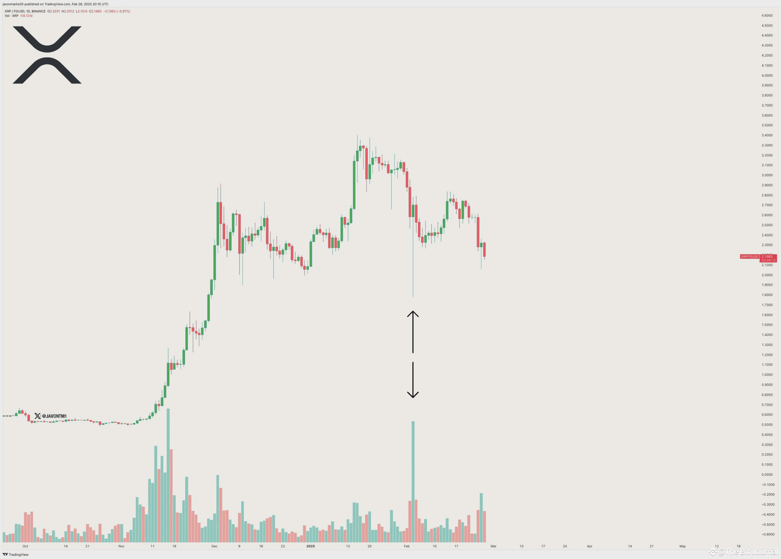 Is XRP Set to Soar? New ATH Still Possible! | The Bit Journal on Binance  Square