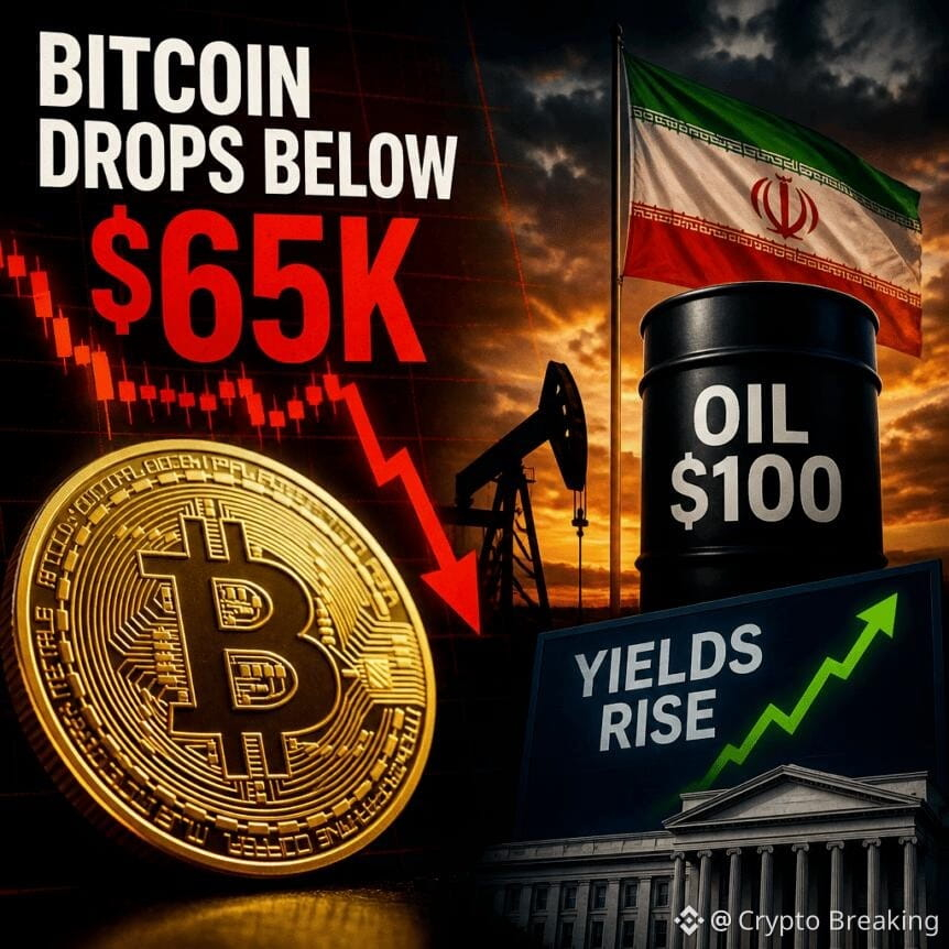 Bitcoin Drops Below $65k As Iran Tensions Lift Oil To $100, Yields Rise