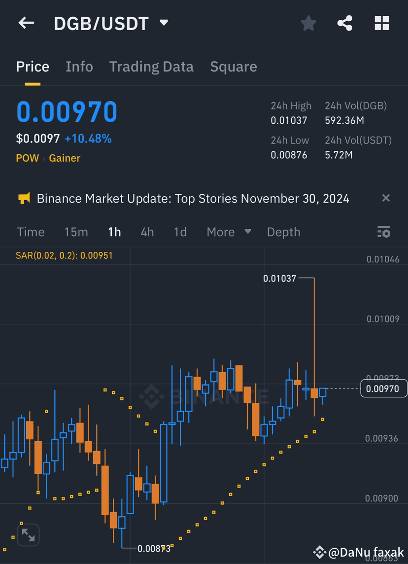 dgbusdt 関連最新ニュース、オピニオン、今日のフィード | Binance Square