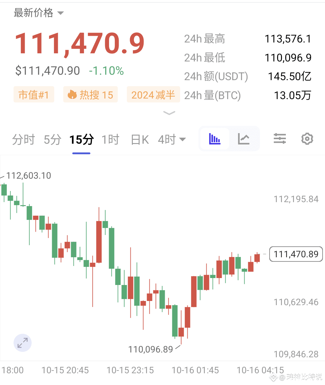 Bitcoin fell continuously yesterday and started to rebound a | 玮神说比特 on  Binance Square